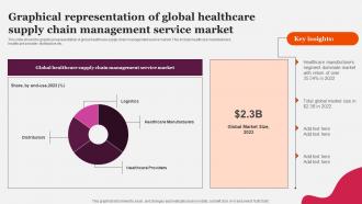 Graphical Representation Of Global Healthcare Supply Chain Management Service Market