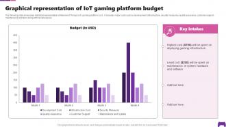 Graphical Representation Of IoT Gaming Platform Budget Transforming Future Of Gaming IoT SS