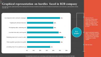 Graphical Representation On Hurdles Faced In B2b Company