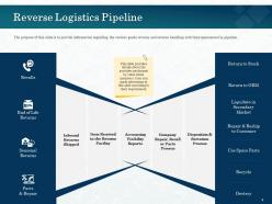 Green Supply Chain Management Powerpoint Presentation Slides