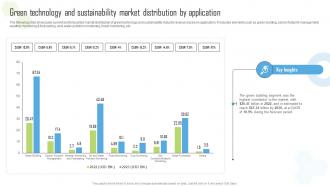 Green Technology And Sustainability Market Distribution By Application Ppt Icon