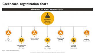 Greencore Organization Chart RTE Food Industry Report