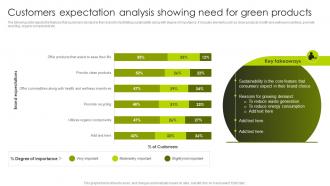 Greenwashing Vs Green Marketing Customers Expectation Analysis Showing Need For Green MKT SS V