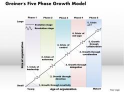 Greiners five phase growth model powerpoint presentation slide template