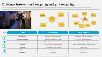Grid Computing Architecture Difference Between Cloud Computing And Grid ...