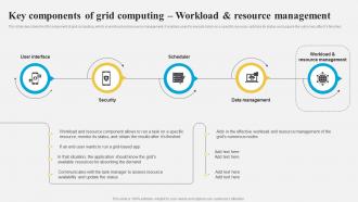 Grid Computing Architecture Key Components Of Grid Computing Workload And Resource