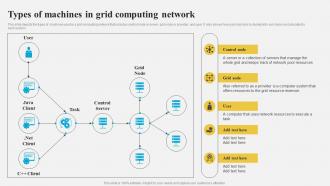 Grid Computing Architecture Types Of Machines In Grid Computing Network