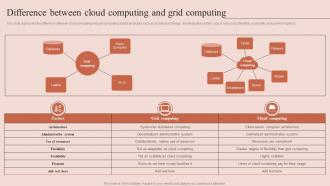 Grid Computing Types Difference Between Cloud Computing And Grid Computing