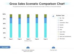 Gross Sales Scenario Comparison Chart