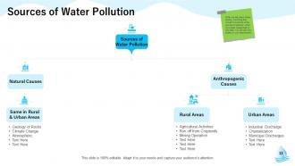 Groundwater Management Powerpoint Presentation Slides