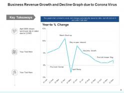 Growth And Decline Business Lifecycle Revenue Information Investment
