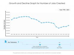 Growth and decline graph for number of jobs created