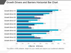 Growth drivers and barriers horizontal bar chart sample of ppt