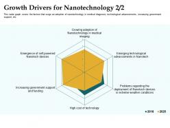Growth drivers for nanotechnology increasing government ppt powerpoint pictures