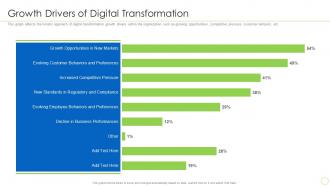 Growth Drivers Of Digital Transformation Integration Of Digital Technology In Business