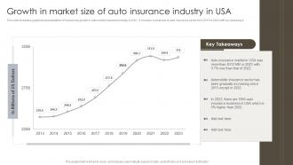 Growth In Market Size Of Auto Insurance Industry In USA