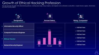 Growth of ethical hacking profession ppt powerpoint presentation show deck