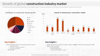 Growth Of Global Construction Industry Market Analysis Of Global Construction Industry