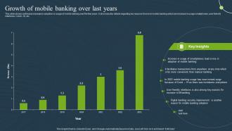 Growth Of Mobile Banking Mobile Banking For Convenient And Secure Online Payments Fin SS