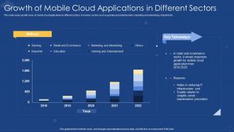 Growth Of Mobile Cloud Applications In Different Sectors