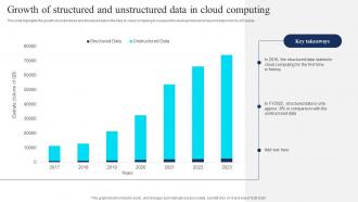 Growth Of Structured And Unstructured Data In Cloud Computing