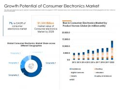 Growth potential of consumer electronics market consumer electronics firm