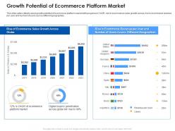 Growth potential of ecommerce platform market ecommerce platform ppt rules