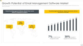 Growth Potential Of Email Management Software Market Ppt Inspiration Clipart Images