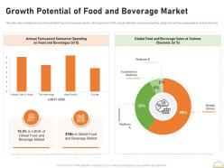 Growth Potential Of Food And Beverage Market Appetizers Platform Elevator