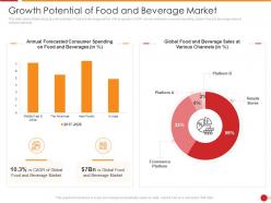Growth potential of food and beverage market ppt outline layouts