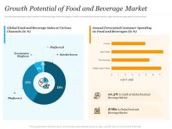 Growth potential of food and drink platform
