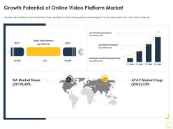 Growth potential of online video platform market ppt ideas tips