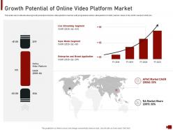 Growth potential platform market online video hosting site investor funding elevator ppt tips
