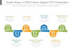 Growth scope in fmcg sector diagram ppt presentation
