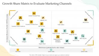 Growth Share Matrix To Evaluate Marketing Channels