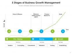 Growth stages business development success resource management