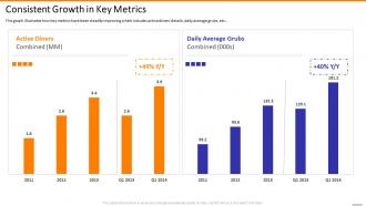 Grubhub investor funding elevator consistent growth in key metrics