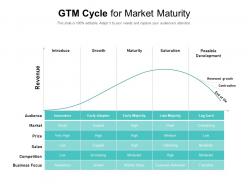 Gtm cycle for market maturity