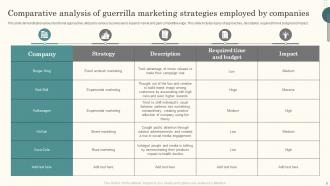 Guerrilla Marketing Powerpoint Ppt Template Bundles Researched Appealing