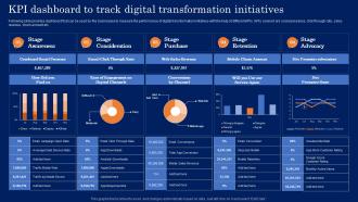 Guide For Developing KPI Dashboard To Track Digital Transformation Initiatives MKT SS