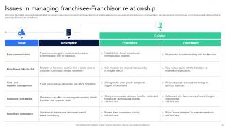 Guide For Establishing Franchise Business Model Powerpoint Presentation Slides Idea Attractive