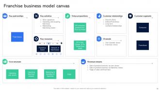 Guide For Establishing Franchise Business Model Powerpoint Presentation Slides Researched Captivating