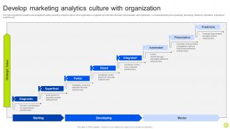Guide For Implementing Analytics In Marketing For Performance Evaluation MKT CD V Impactful Graphical