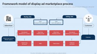 Guide For Implementing Display Marketing To Enhance Organizational Performance Complete Deck MKT CD V Captivating Slides