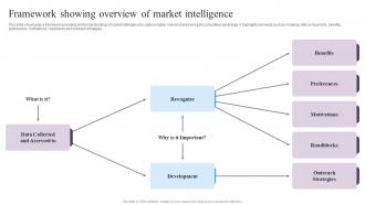 Guide For Implementing Market Intelligence Framework Showing Overview Of Market Intelligence