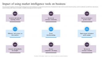 Guide For Implementing Market Intelligence Impact Of Using Market Intelligence Tools On Business