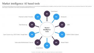 Guide For Implementing Market Intelligence Market Intelligence AI Based Tools Ppt File Example