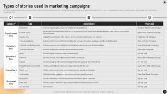 Guide For Implementing Storytelling Marketing MKT CD V Impressive Compatible