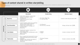 Guide For Implementing Storytelling Types Of Content Shared In Written Storytelling MKT SS V