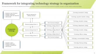 Guide For Integrating Technology Strategy In Organization To Enhance Operational Efficiency Strategy CD Multipurpose Best